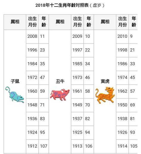 差幾歲|12生肖年齡對照表